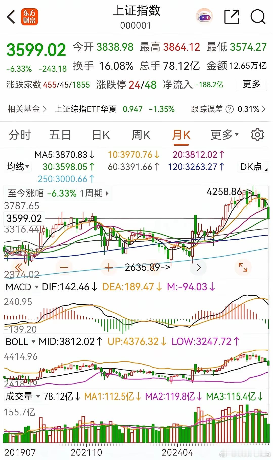 大盘昨天午后杀跌，下周一还得继续调整，至于下周一走势会在后面讲到。大盘周五早盘跳