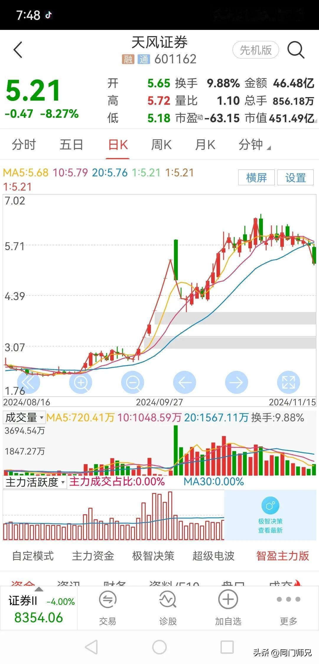 天风证券也算是一个股市奇葩，4.4元不见不散