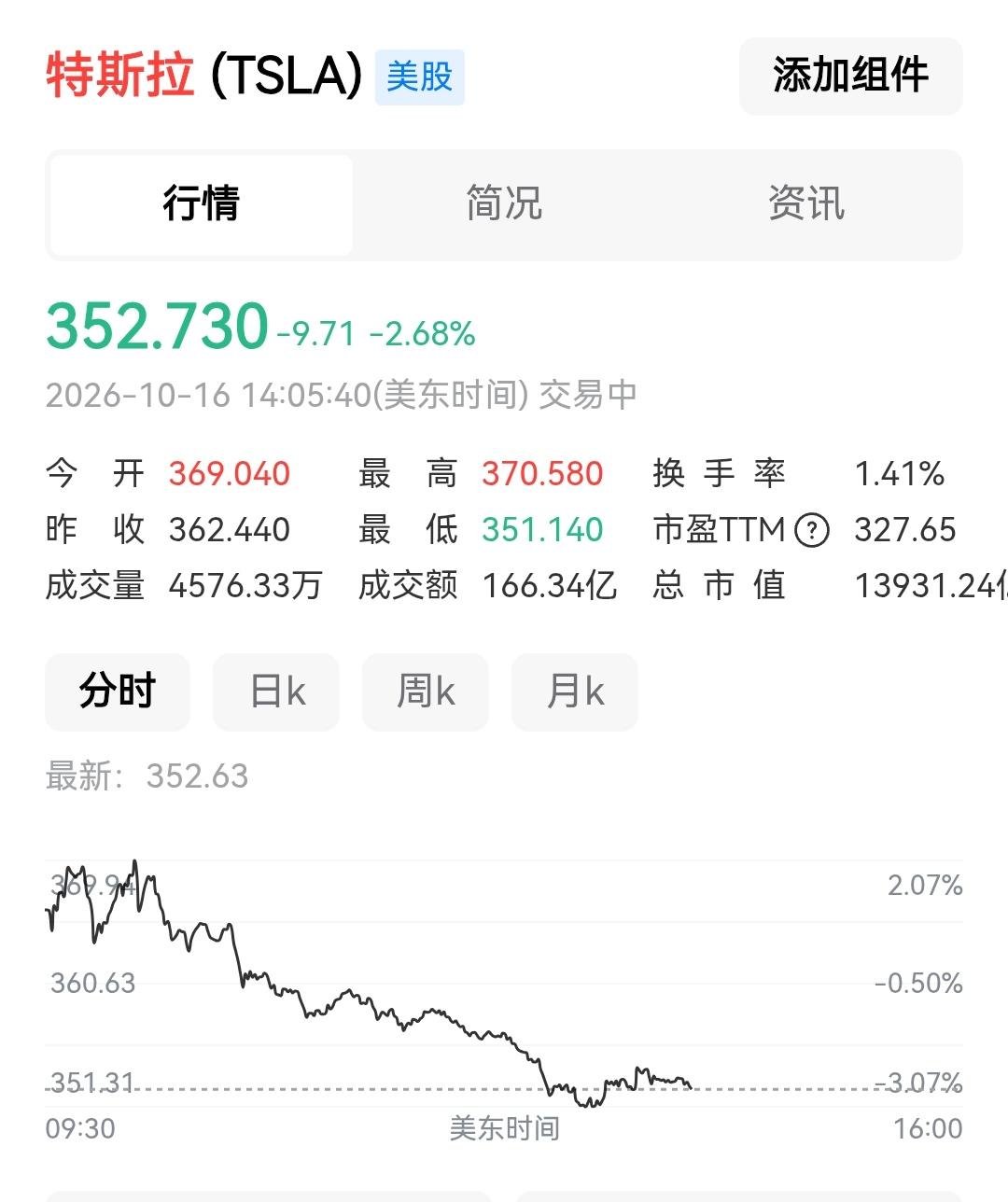 还敢吹特斯拉会飞的车吗？特斯拉的股价都被Roadster带崩了！今天是Roads