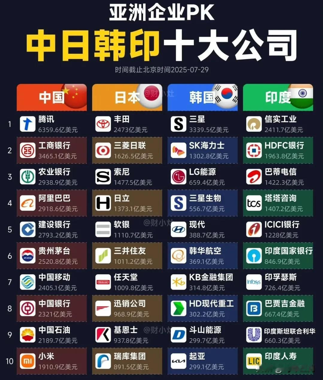 有意思，这个榜单比较能体现各国的产业特色。

日本的优势领域在汽车（丰田）、精密