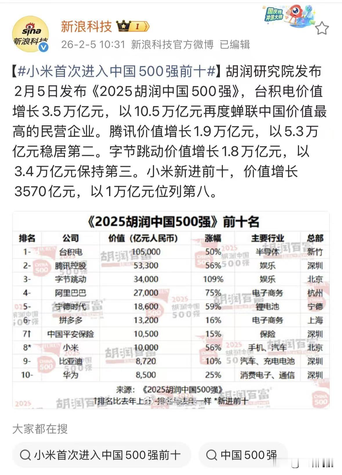 胡润刚发《2025胡润中国500强》，头部格局基本定了，看点很足。

该说不说，