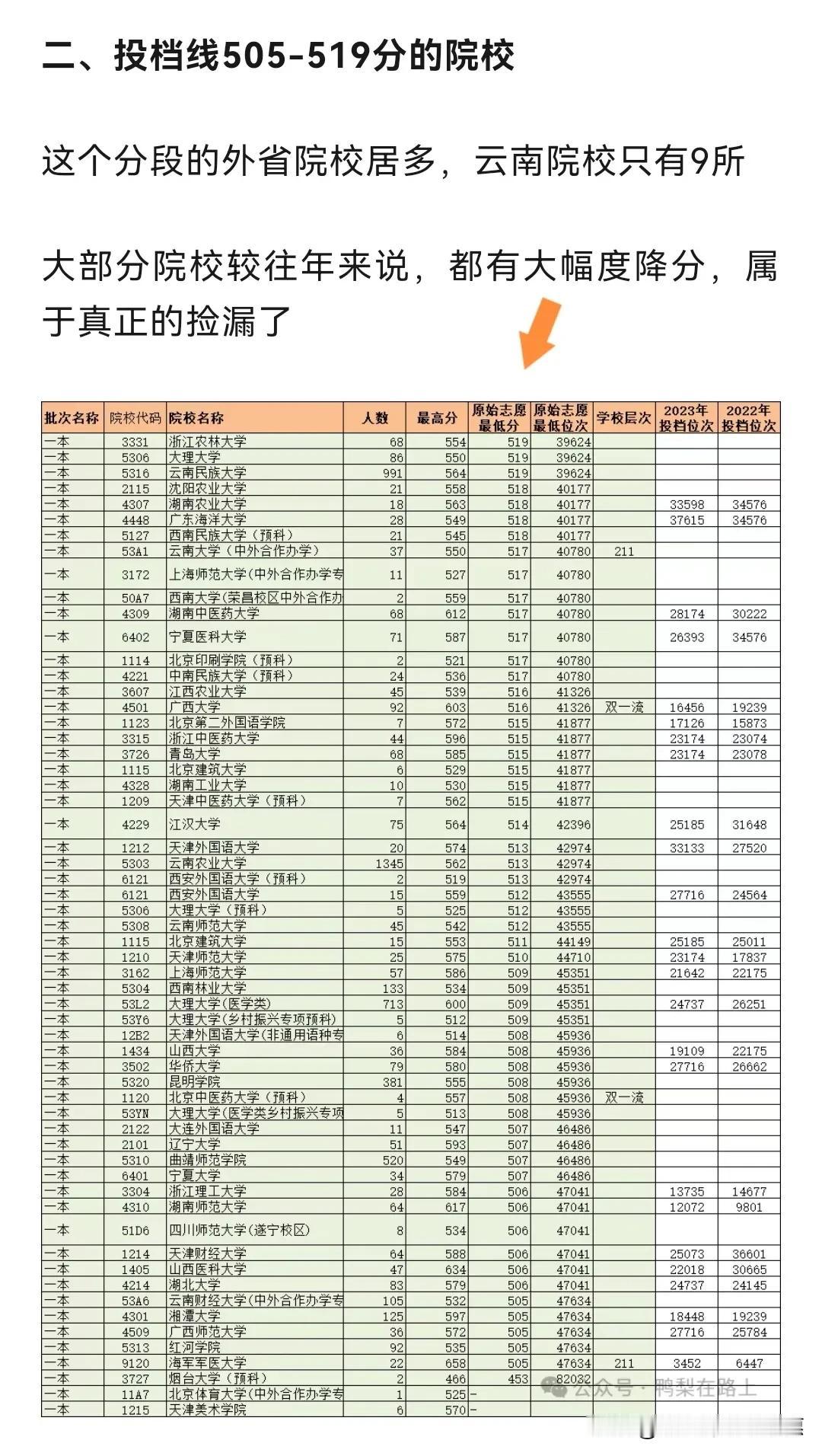 2024云南理科一本压线录取的院校有哪些？