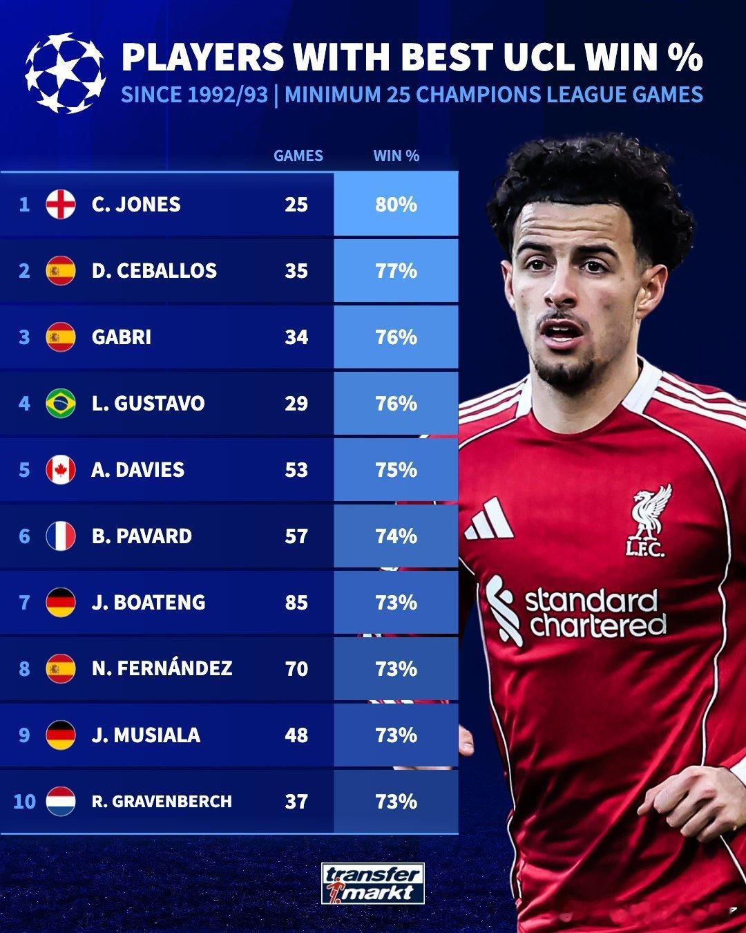 在欧冠出场达到或超过25次的球员中，利物浦的柯蒂斯·琼斯胜率最高 