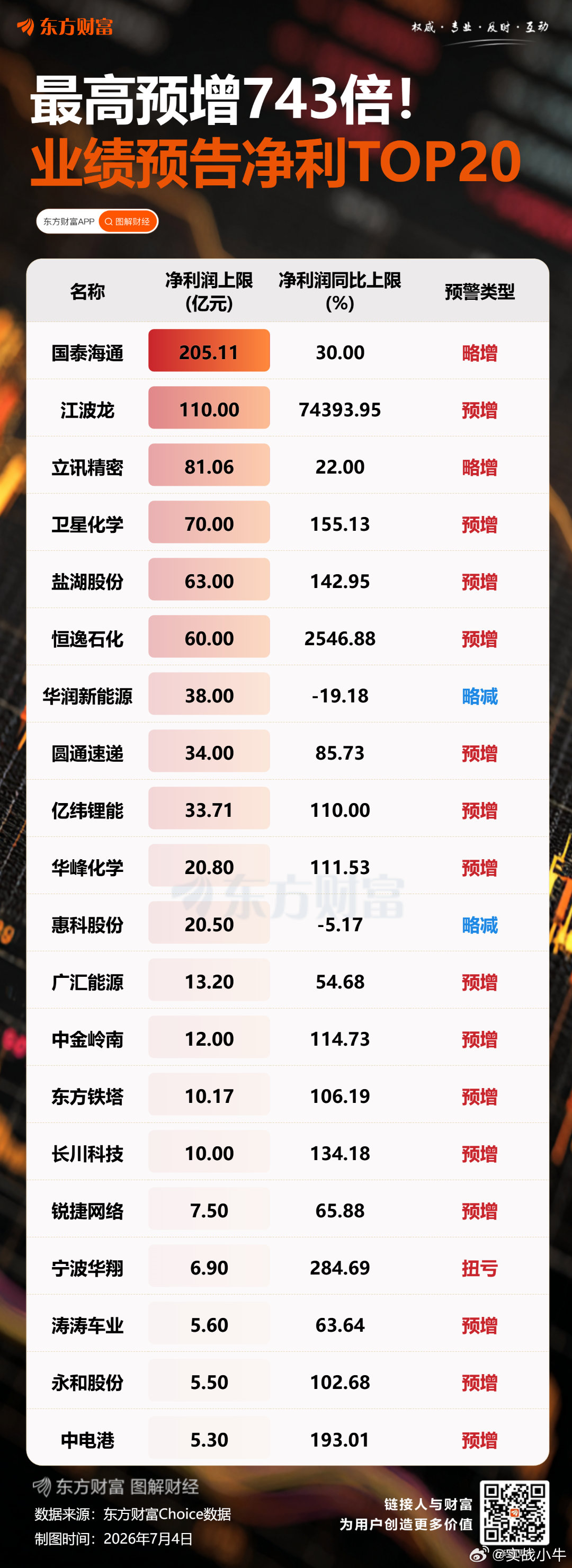 业绩预增前20。7月3日，国泰海通发布2026年半年度业绩预告，今年上半年，国泰