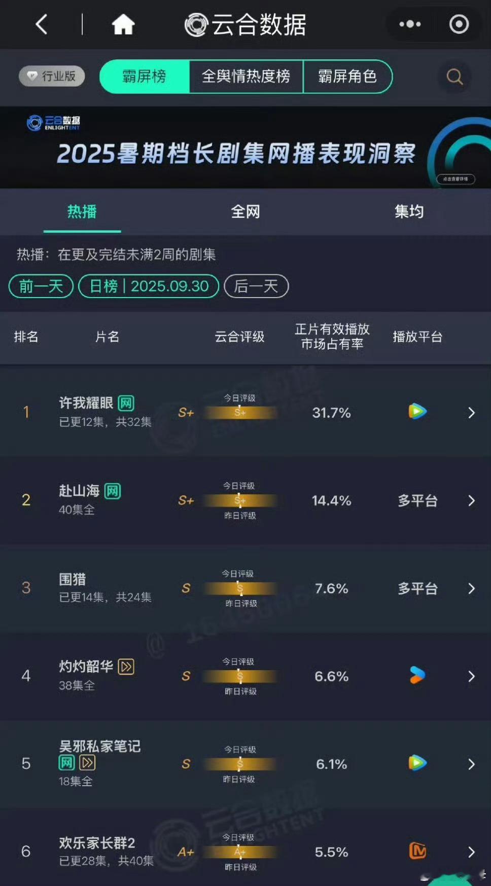 赵露思《许我耀眼》今日云合31.7%爆开疯走[哆啦A梦害怕]才更了12集……现象