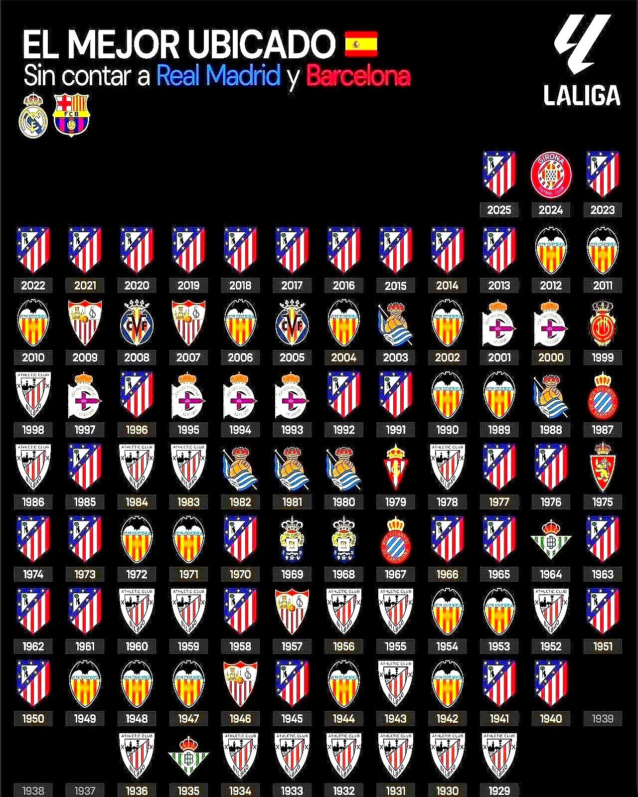 别再说西甲只有皇马巴萨能打了，最稳的狠人其实是常年藏在第三的马竞。
西蒙尼来之