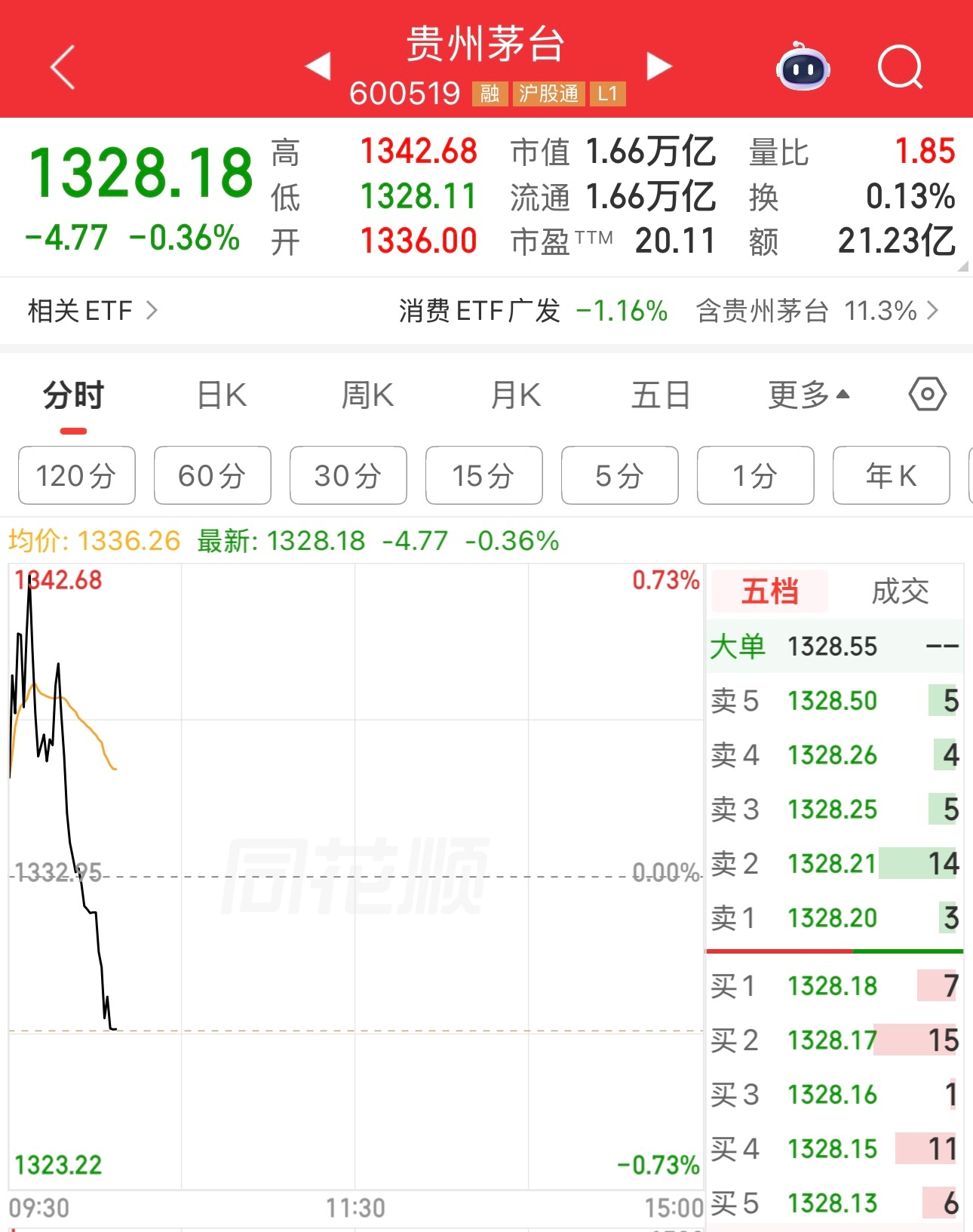 茅台借周末涨价，好不容易高开，又被砸下来了。A股真的不需要喝酒了？ 