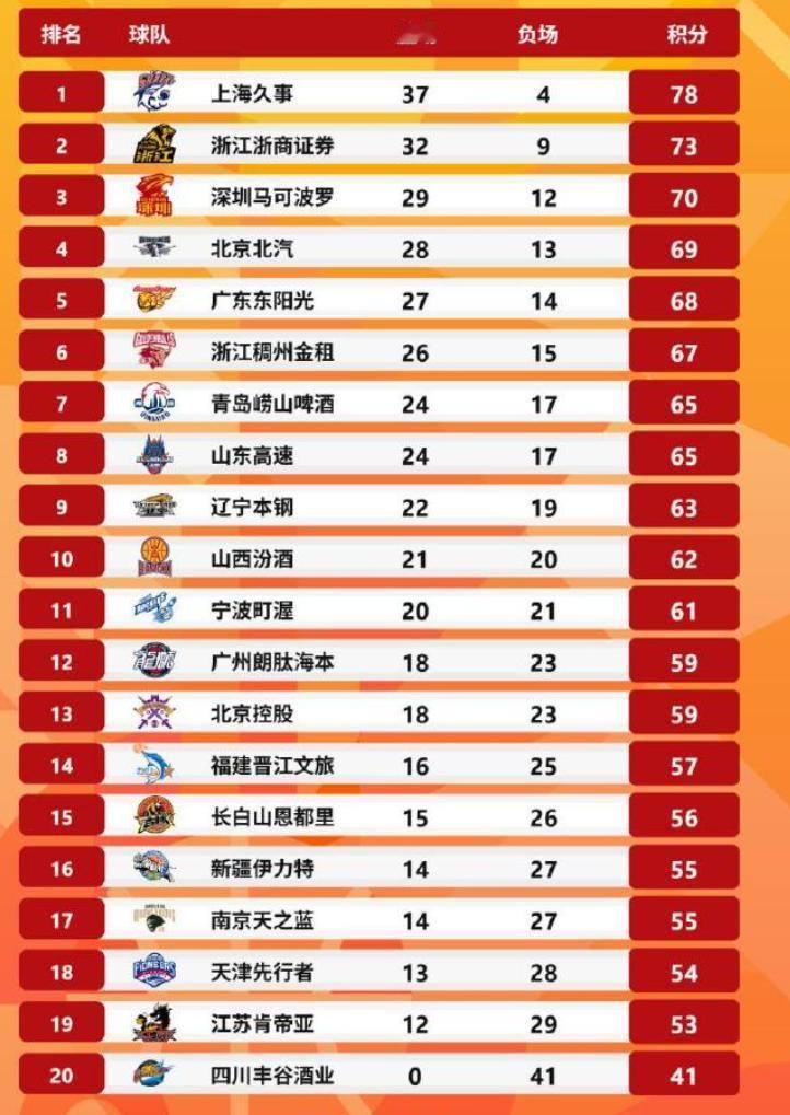 CBA收官战，排名四大看点
1.首钢和深圳谁最终拿到第三？毕竟第四名季后赛首轮将