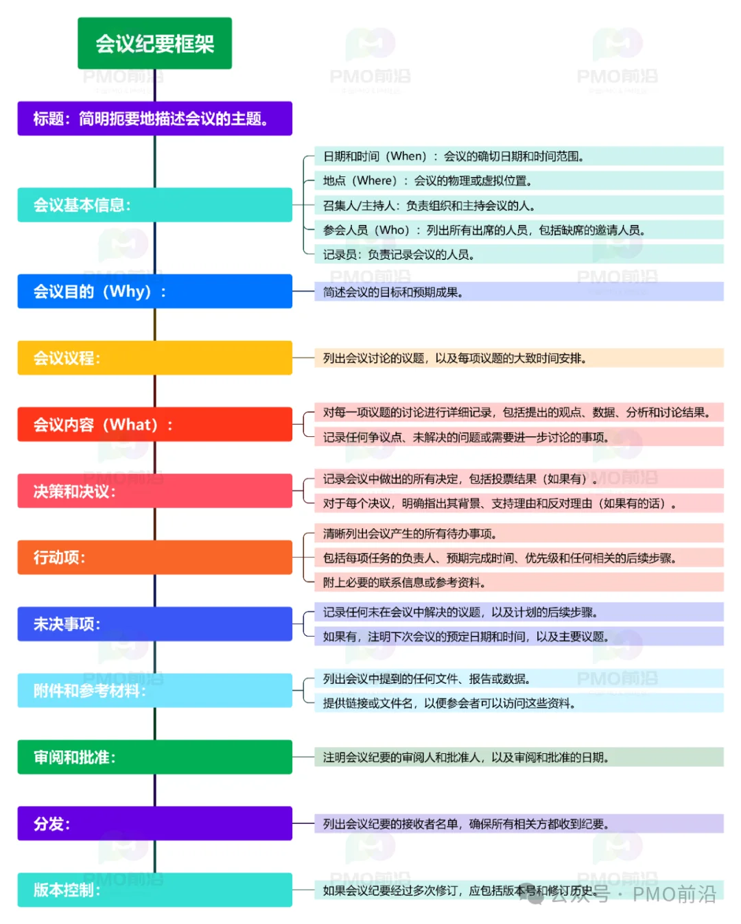 PMO项目经理如何开好会并写好会议纪要？