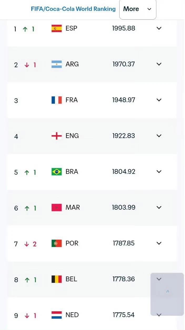 FIFA 最新世界排名更新！西班牙登顶世界第一

在世界杯决赛之中，西班牙 1-