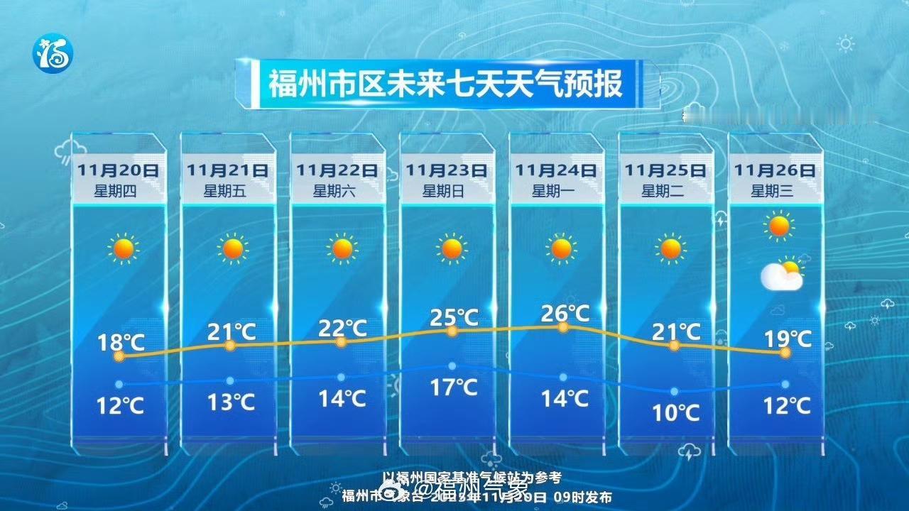 今天（20日，周四）在强冷空气的主体冷高压控制下，福州全市各地天气多云到晴，受强