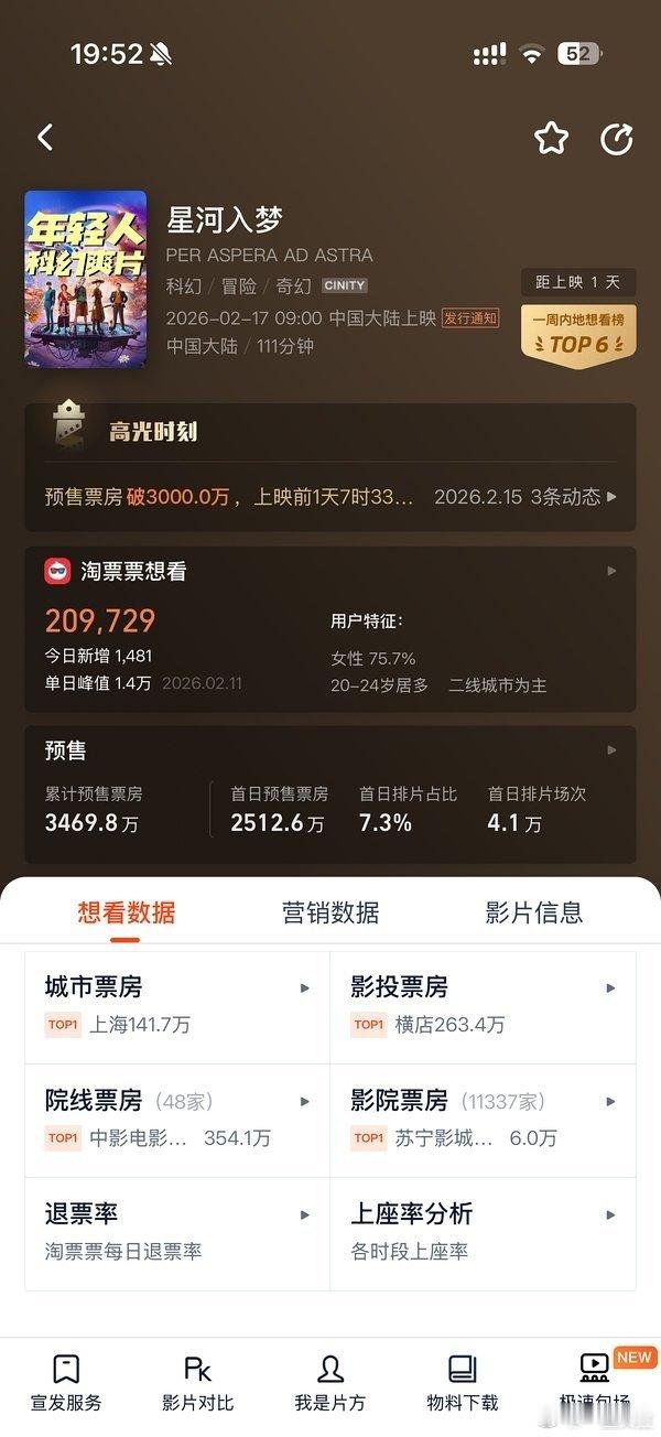 预售目标5000万 现在3400万其实我感觉王鹤棣去流量真的挺成功的 