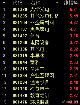 A股 目前半导体、电力设备等领涨 