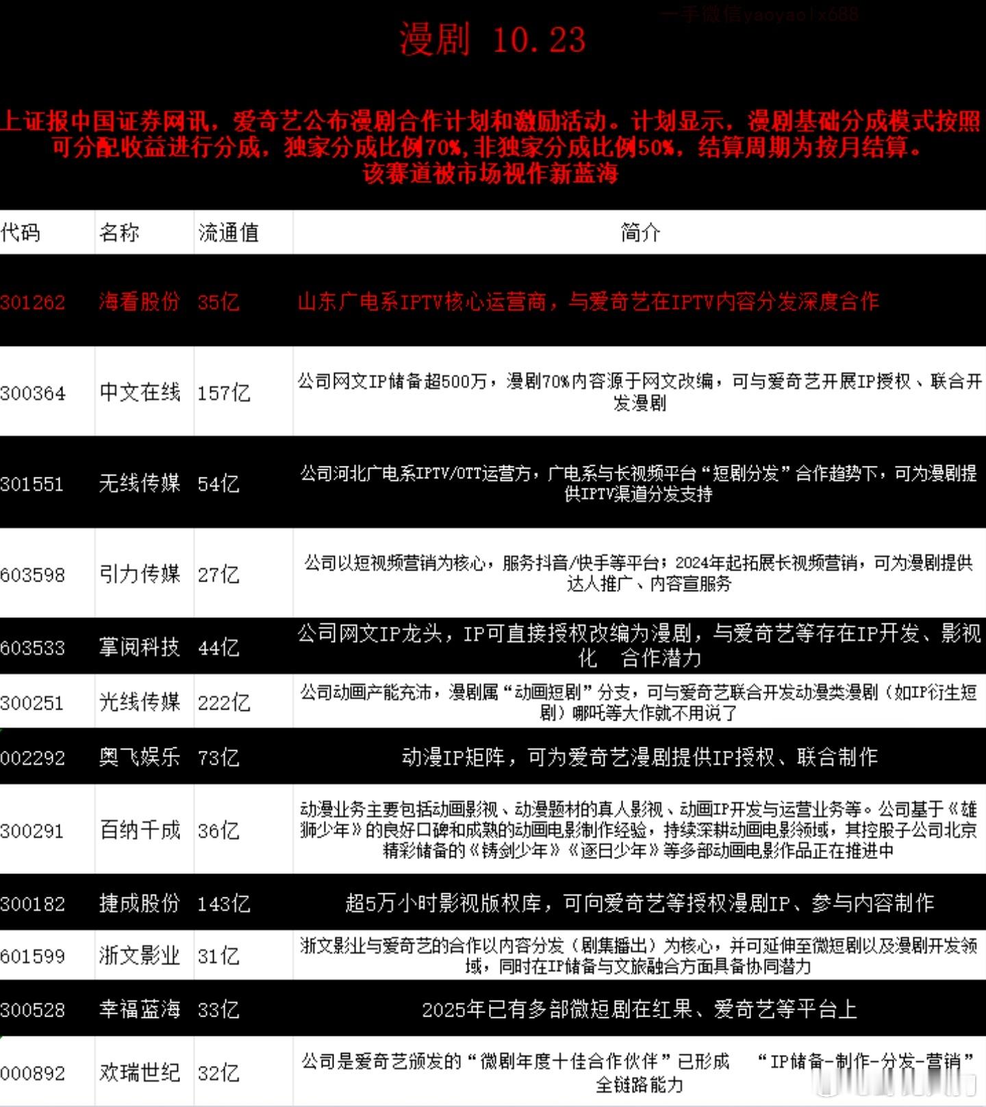 Ai漫剧概念股 ​​​