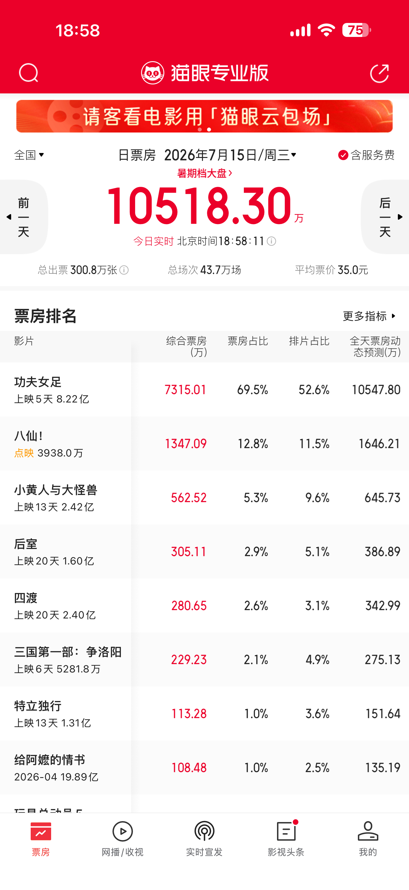 太惨了，《三国第一部：争洛阳》票房起不来呀，还想看第二部呢