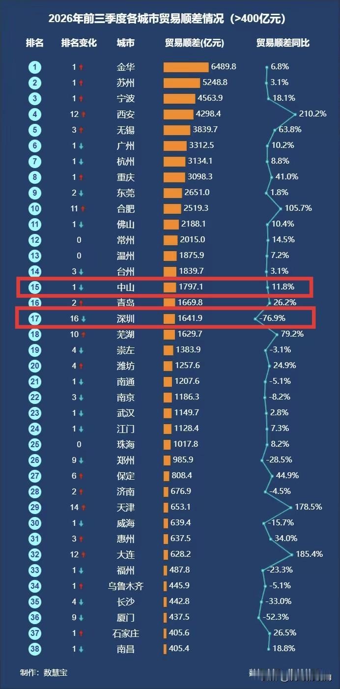 中山居然有一项关键经济指标反超了深圳。2026年前三季度，两地贸易顺差数据显示：
