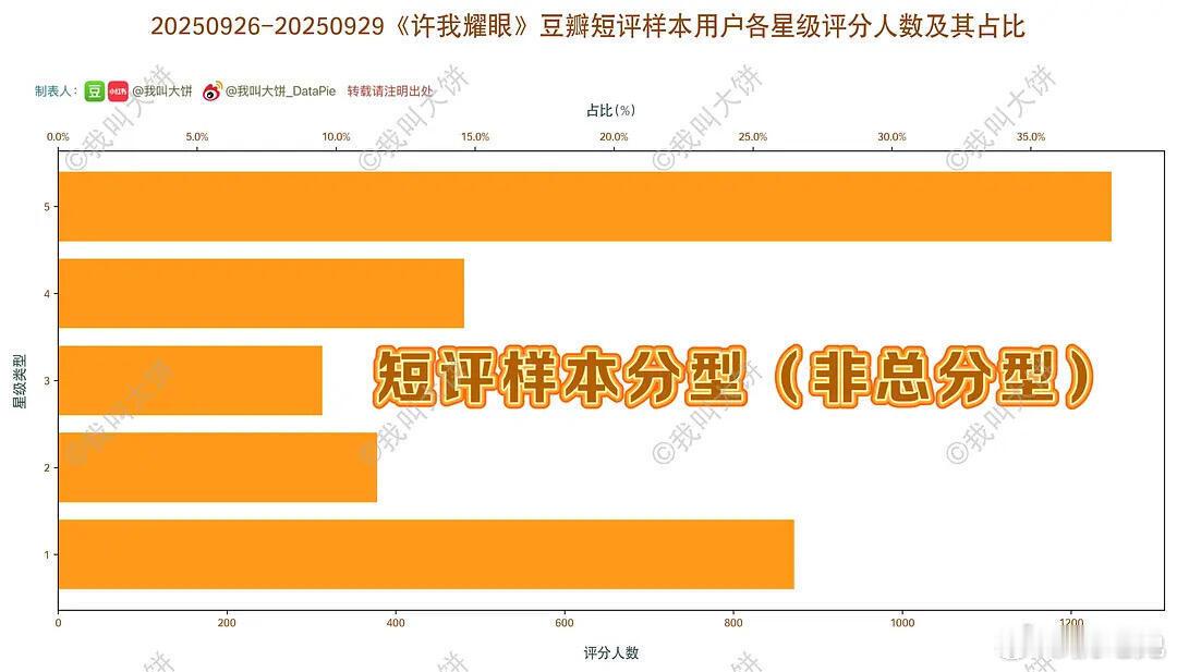 许我耀眼分型出来啦，C型 最后很有可能不及格吧……图2的意思是给左边剧打1星的用
