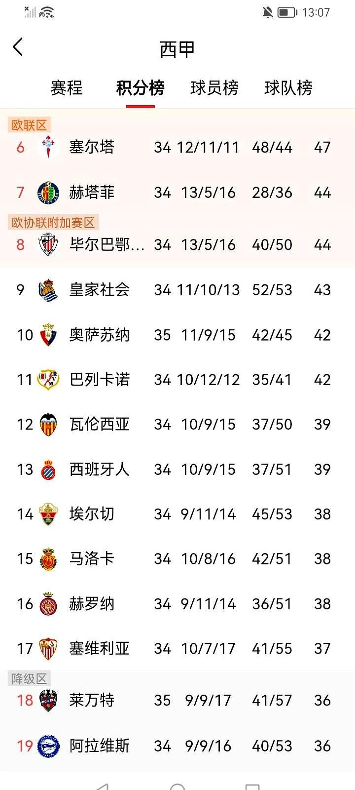 看西甲这盘棋，真是让人手心冒汗。
第6的塞尔塔，到倒数第二的阿拉维斯，只有9分的