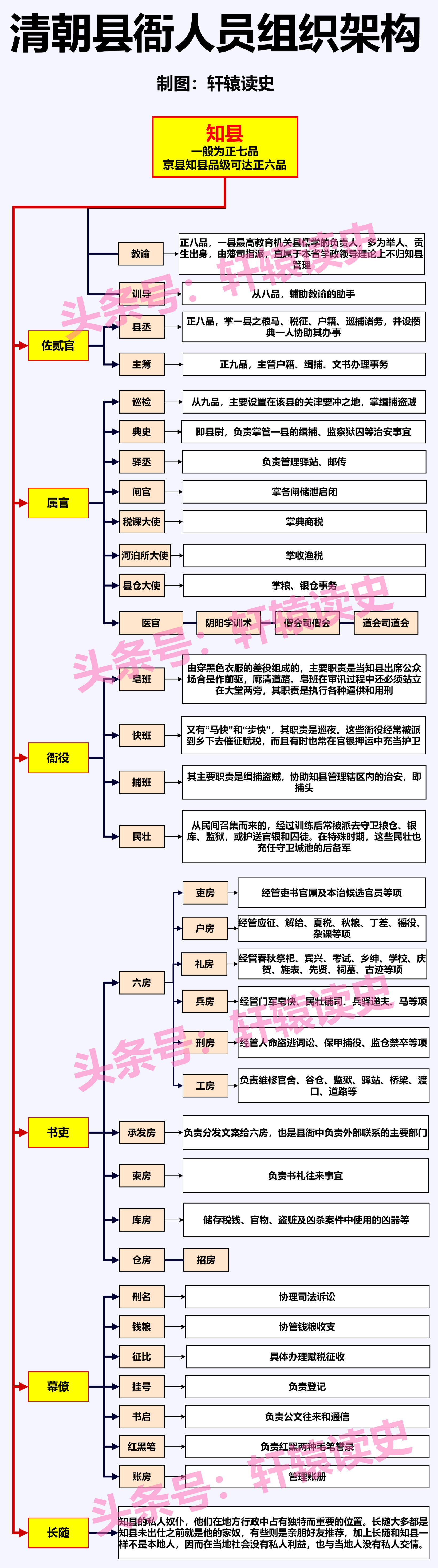 #雍州笔记# 清代县衙人员组织架构。 ​​​