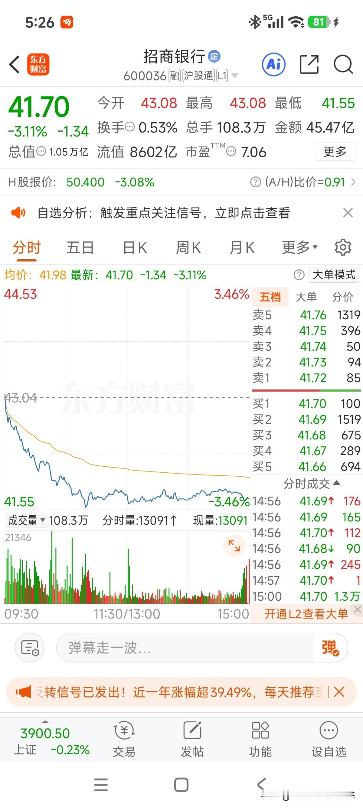 相对兴业银行来说，招行仓位不重！不过今天这根3厘米的阴线还是有一定杀伤力！今年招