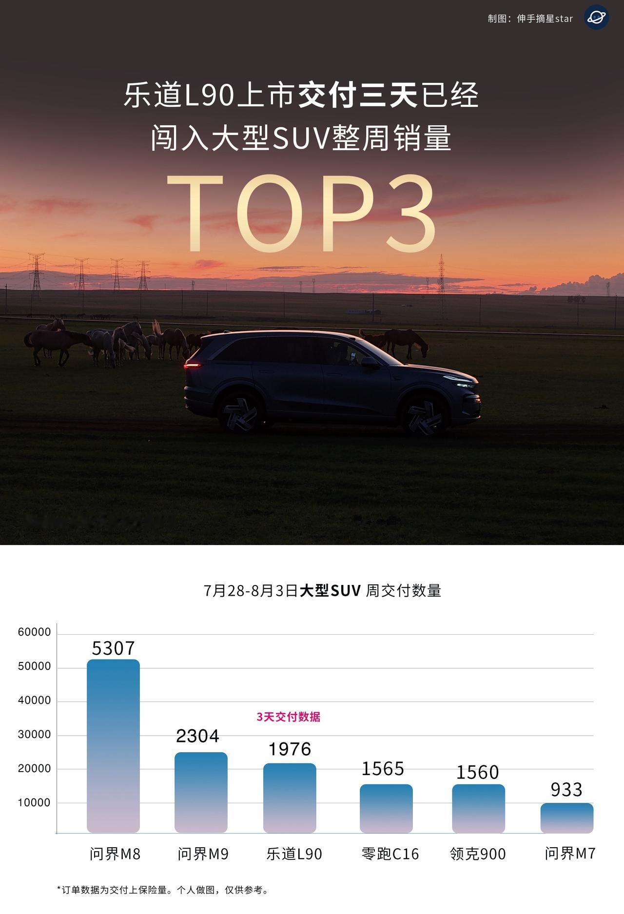 蔚来乐道L90会不会成为大型SUV的新王者！
上市交付3天，
已经闯入大型SUV
