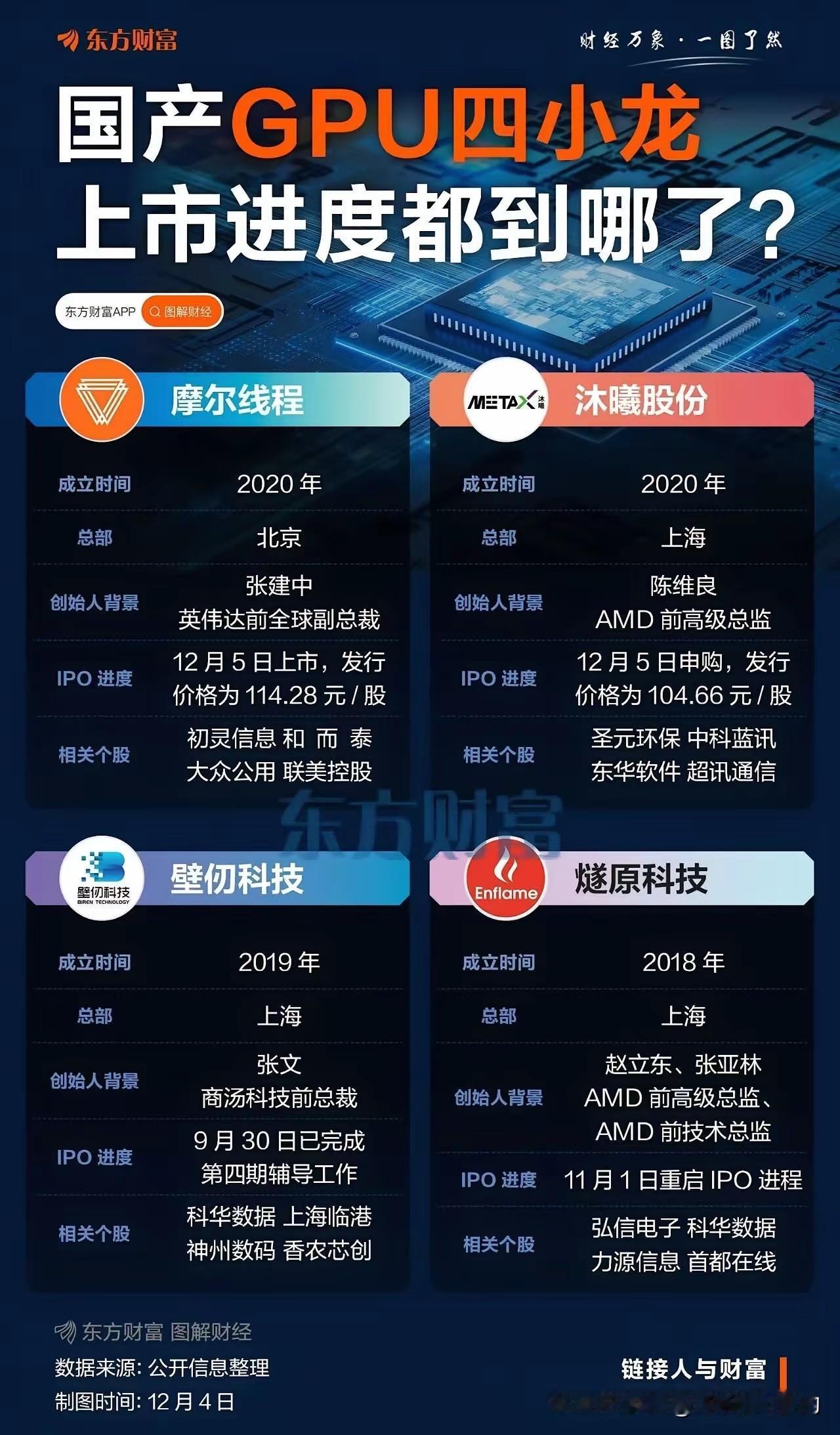 摩尔线程今天上市，一签大赚26万元！
与此同时，今天也是另一明星科技股沐曦股份的