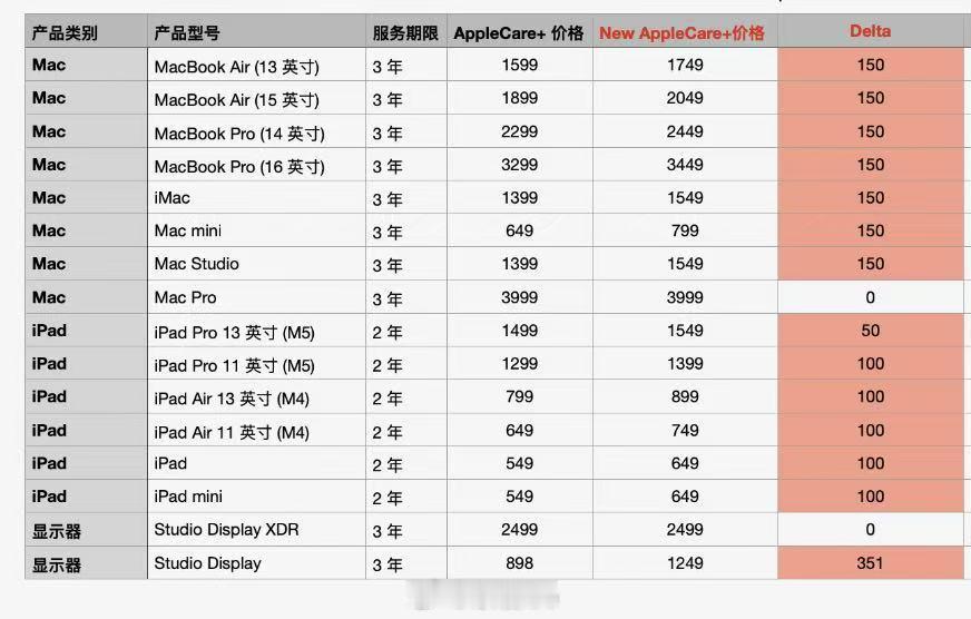 听说苹果Apple Care卖亏本了，所以今晚也开始紧急涨价了。虽然涨幅不多，但