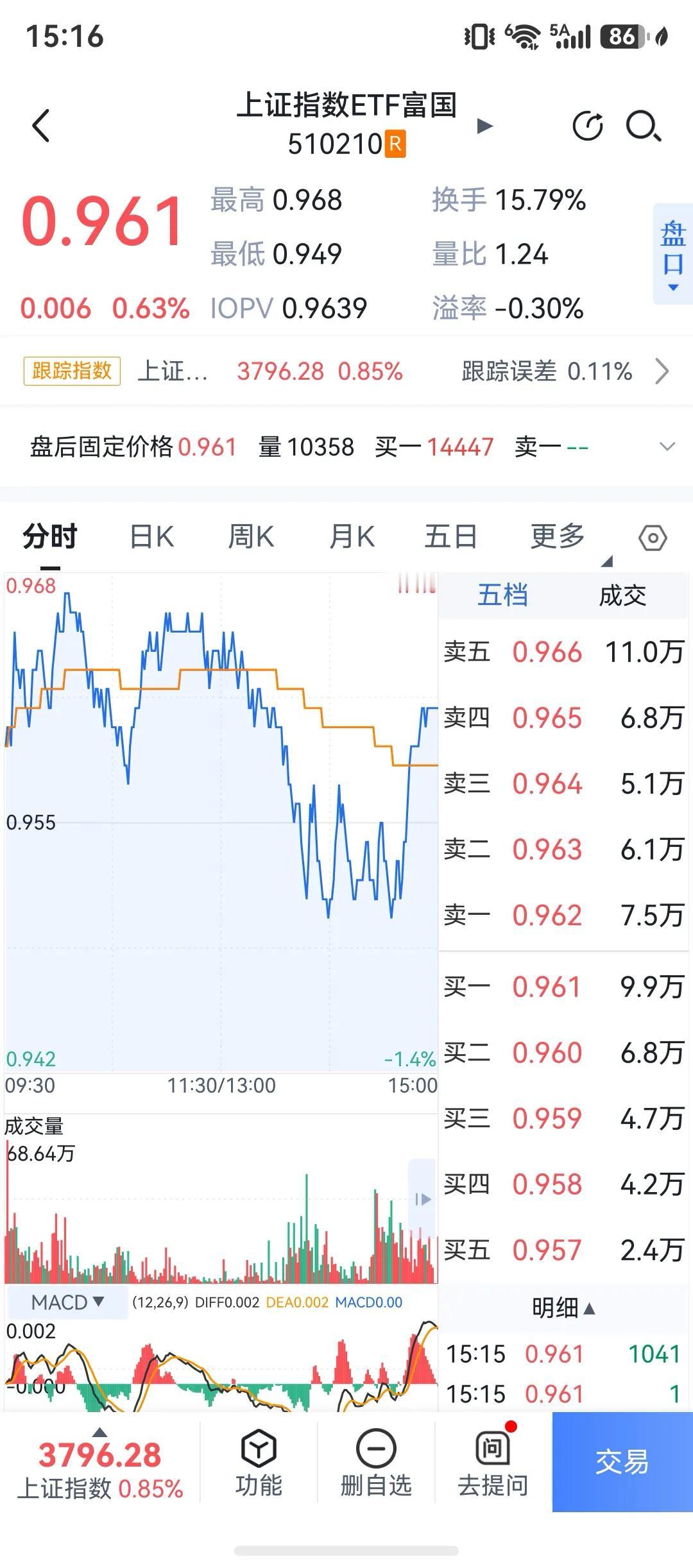 今天T做的爽啊，T来T去，T了一天，成本降的不错，到今天收盘，套了不到一个点，明