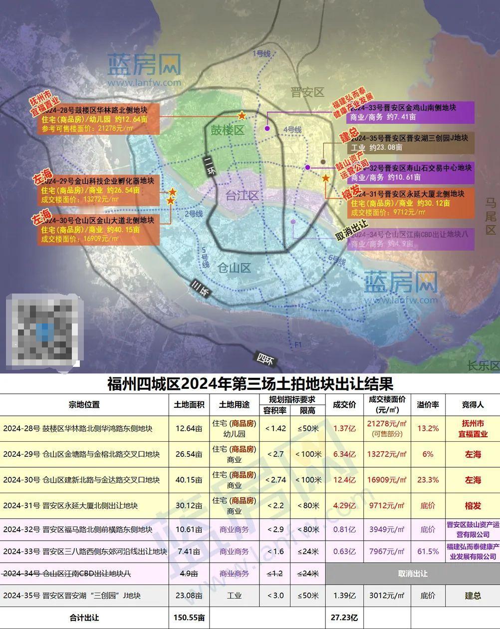 成交总价27.23亿！2024年福州四城区第三场土拍落幕[小鼓掌]

福州四城区