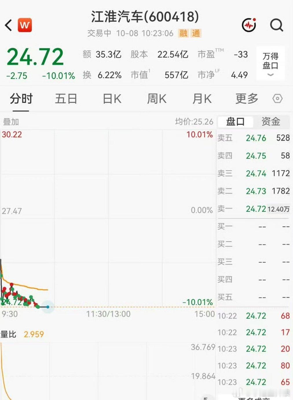 【江淮汽车被砸跌停】10月8日，江淮汽车盘中跌停，报24.72元/股。截至发稿，