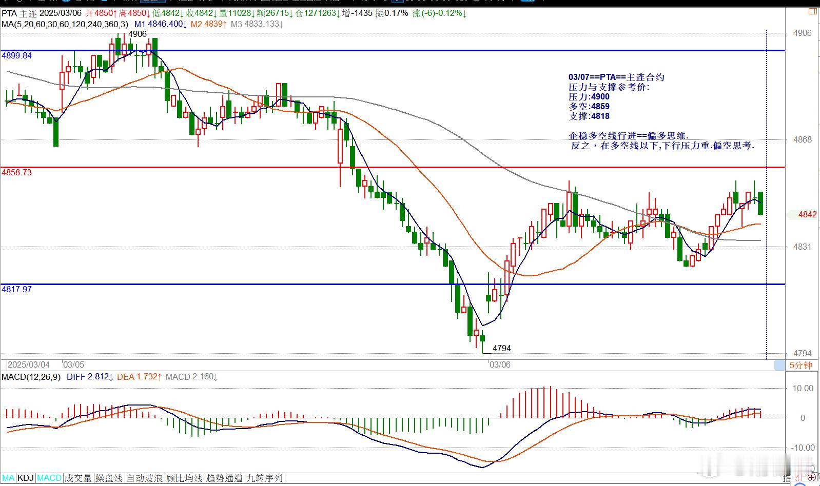 03/07==PTA==主连合约压力与支撑参考价: 压力:4900多空:4859
