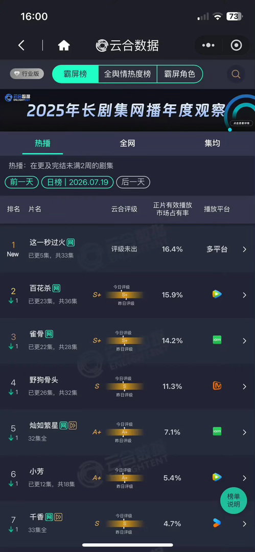 这一秒过火开播云合登顶，大高开啊，难怪招商那么多 