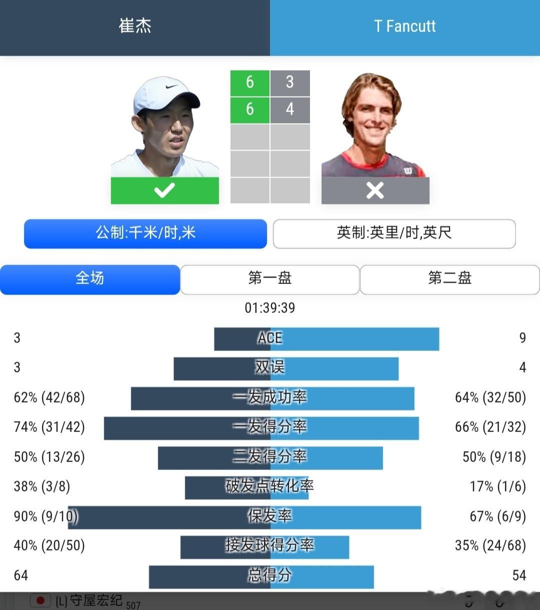 CH75林肯站🇺🇸男单第1轮崔杰🇨🇳6-3/6-4战胜范考特🇦🇺，成