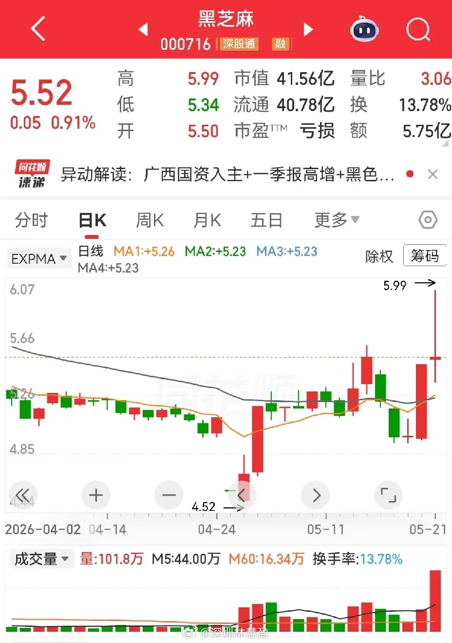 黑芝麻和康欣新材。都是出现上影线，国资入主。黑芝麻的上影线有点太长了一点，成交量