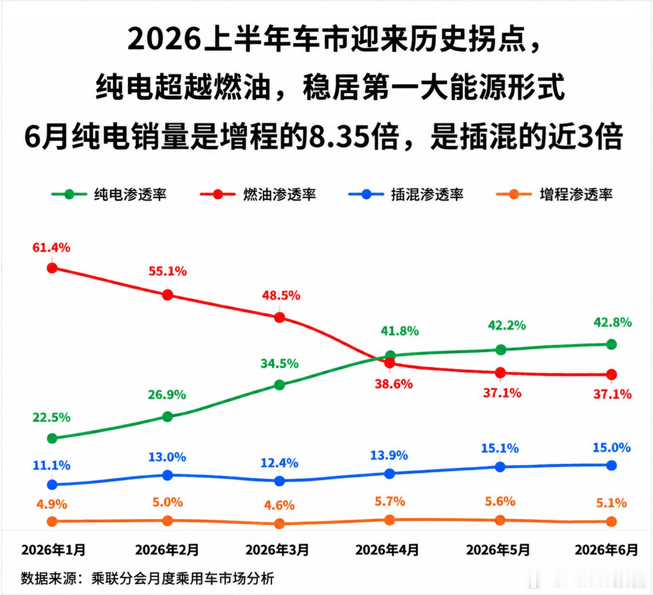 乘联会6月零售数据来看，燃油车继续崩盘式下滑42%，增程再次刷新跌幅纪录，同比跌