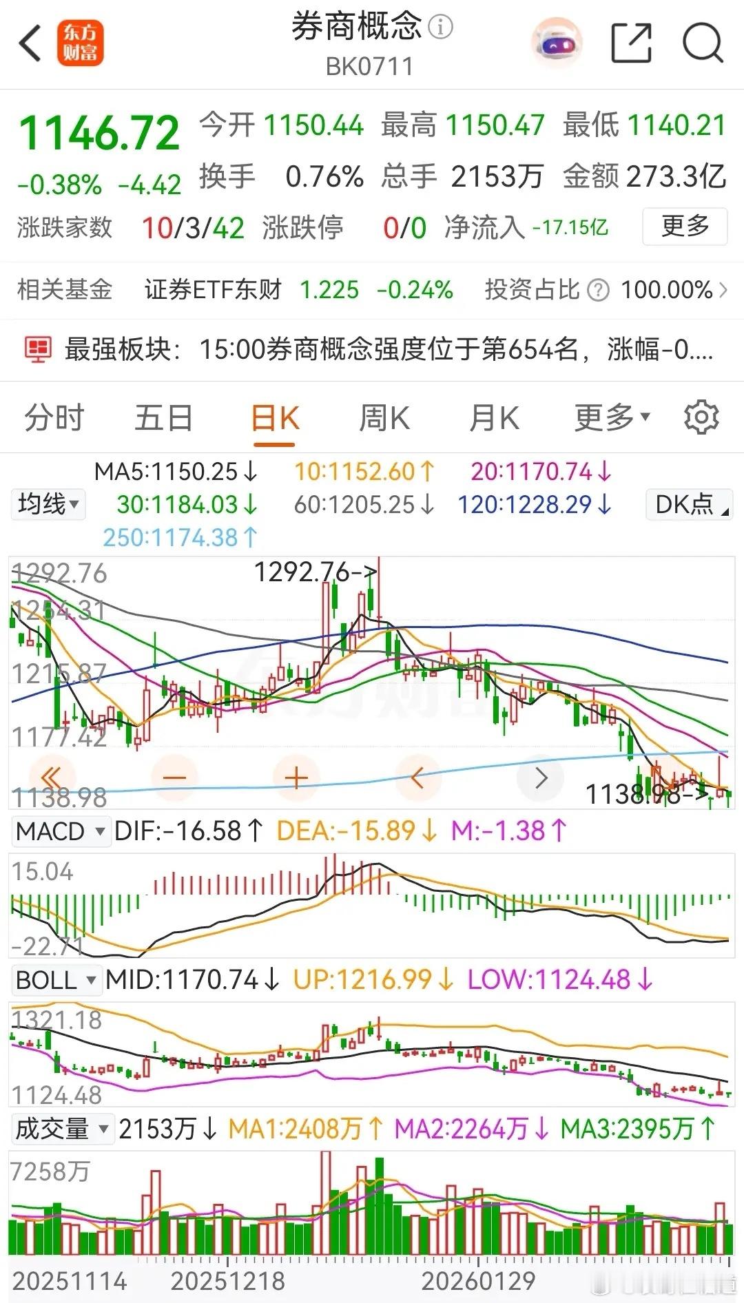 券商概念板块今天低开后探底回升，再加上昨天的冲高回落，以及前天的探底回升，可谓是