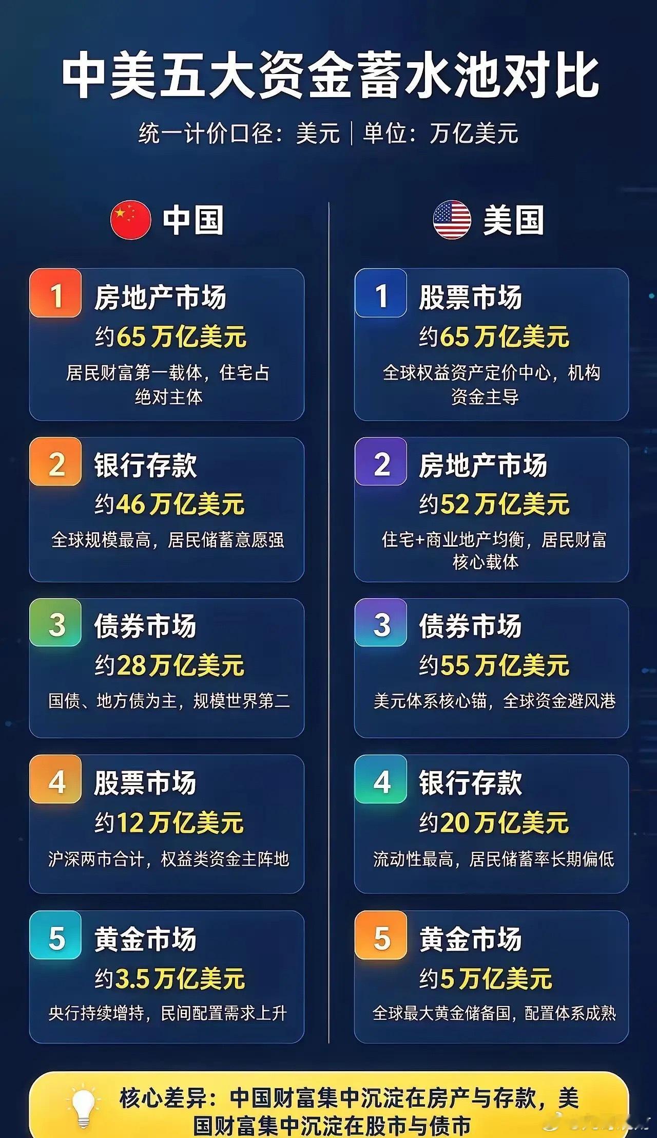 中美：家庭资产🆚对比！差距1:中国家庭资产房产第一，美国资产是股票！差距2:是