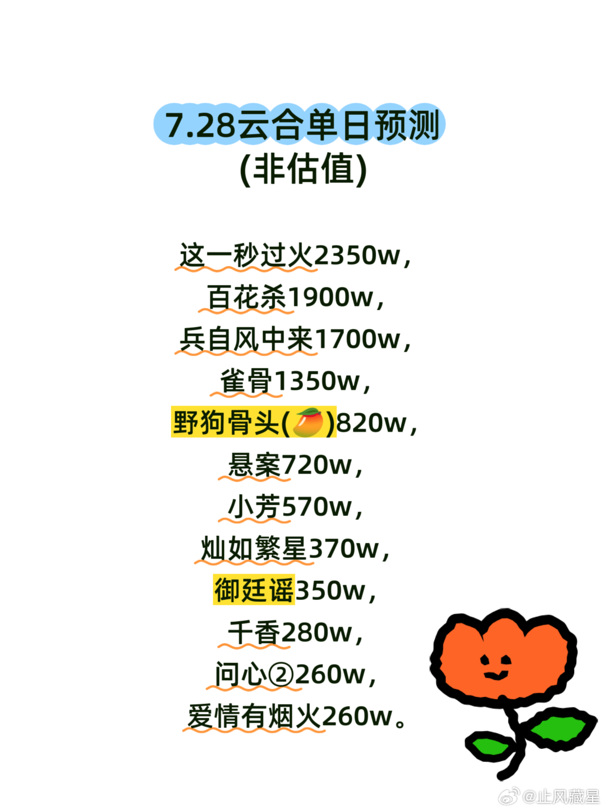 大盘昨天应该变化不大，新剧上线时间较晚提升有限。这一秒过火，估计要成为唯一单日云