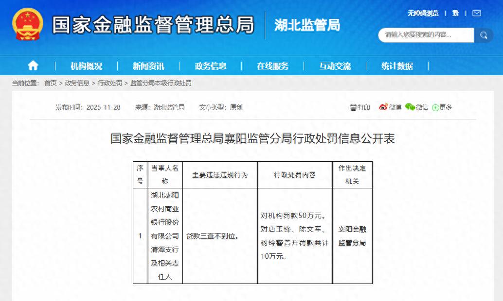 贷款三查不到位, 湖北枣阳农村商业银行清潭支行被罚款50万