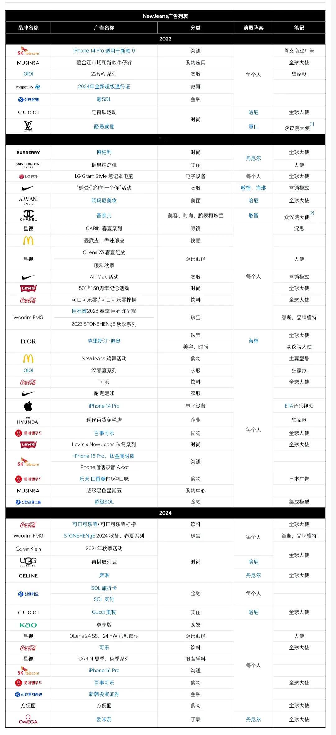 NewJeans活动时期资源大拉表 也算是五代独一份吧？ 