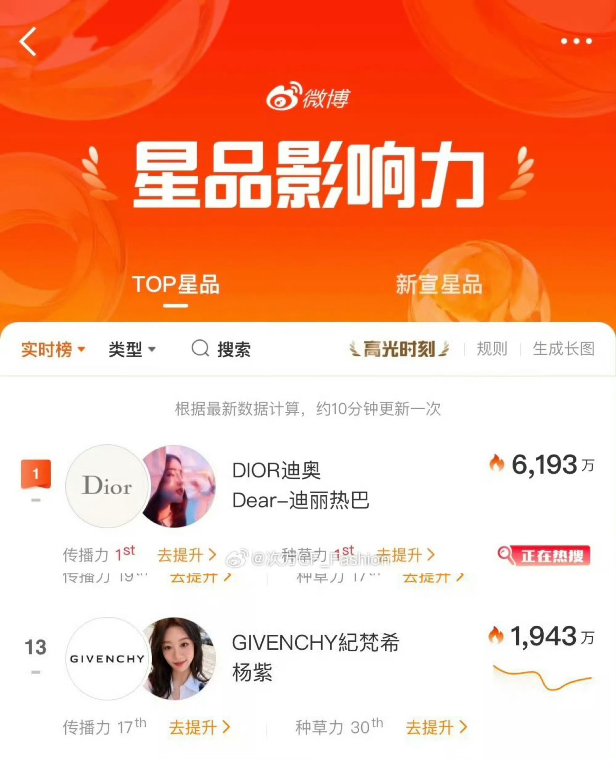 迪丽热巴迪奥巴黎时装周活动过去3.4天了，依然每天保持top1，杨紫今天活动，怎