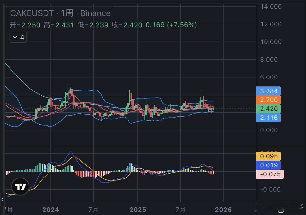 cake在这次下跌中的表现是非常不错的看来弱流动性下的回购机制是非常见效的现在2