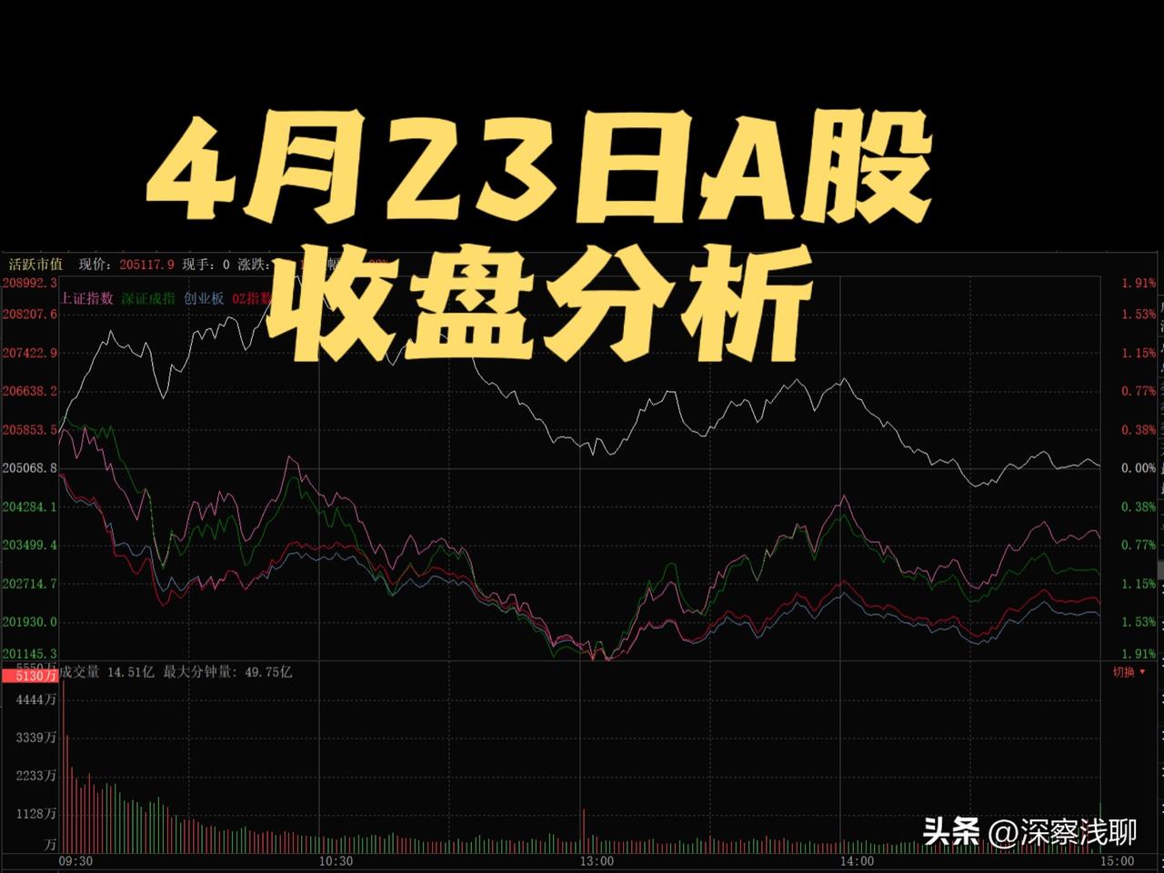 今天A股市场放量回调，H体系认为，上行趋势没变，主线的大树也没倒，是换了一个树枝