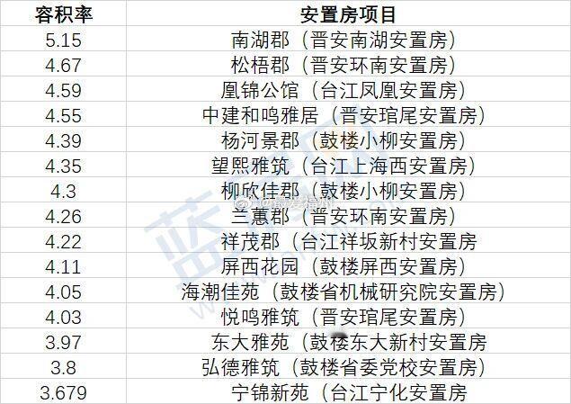福州近年已出让安置房地块容积率上限指标晋安南湖安置房的5.15目前排第一 