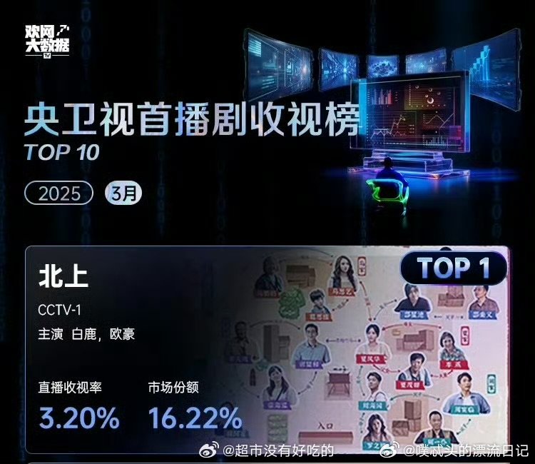 白鹿北上登顶央卫首播剧收视榜第一白鹿北上登顶央卫首播剧收视榜TOP1 从白鹿到《