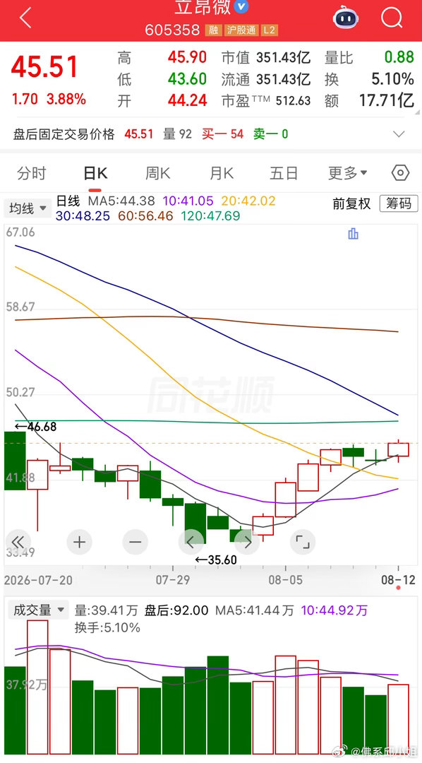 预判明日看涨大涨明后两天冲击60日线$立昂微 sh605358$ 今天放量不明显