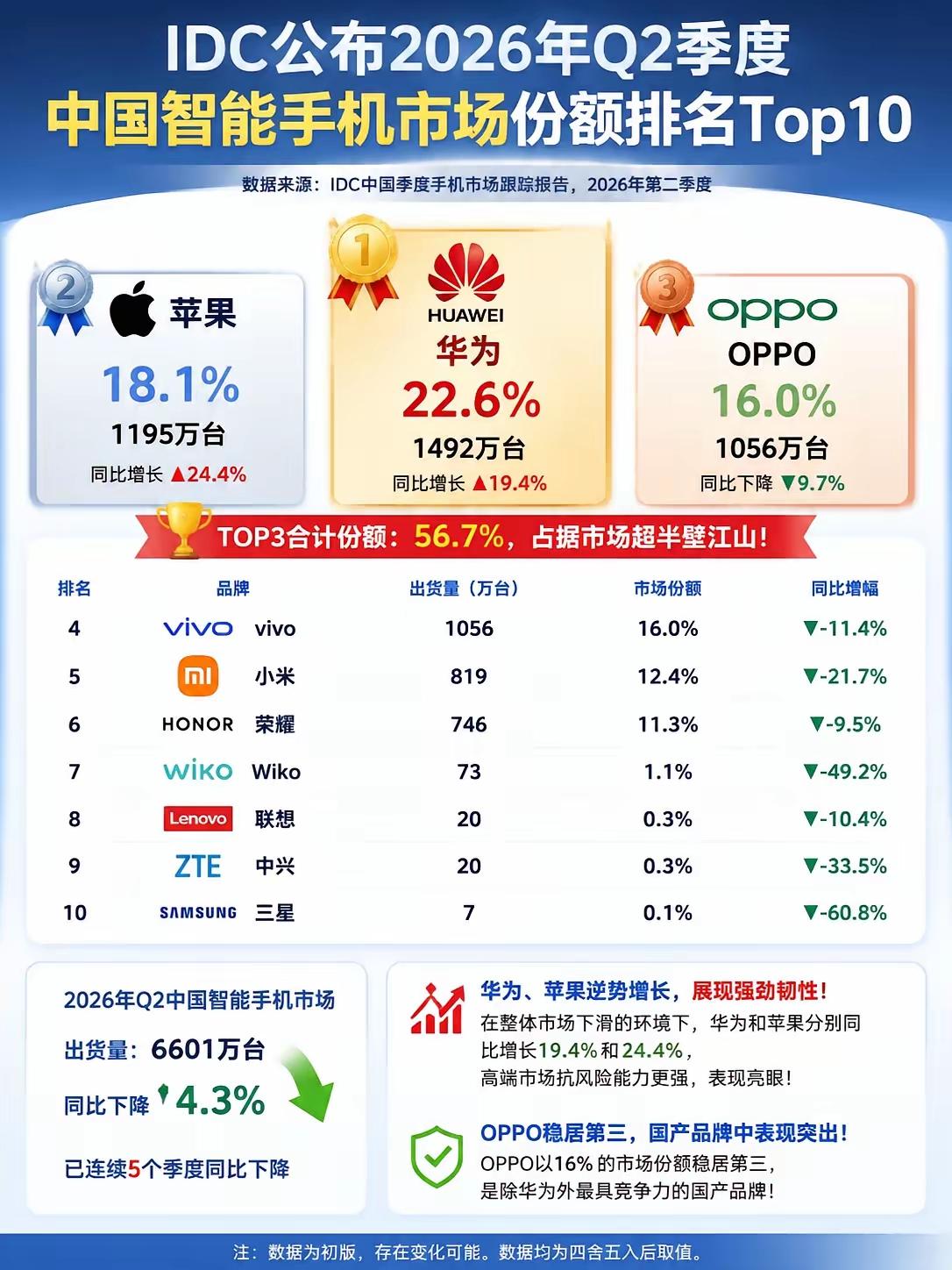 IDC公布Q2季度国内手机的市场份额TOP10！华为再次实力碾压苹果登顶！

华