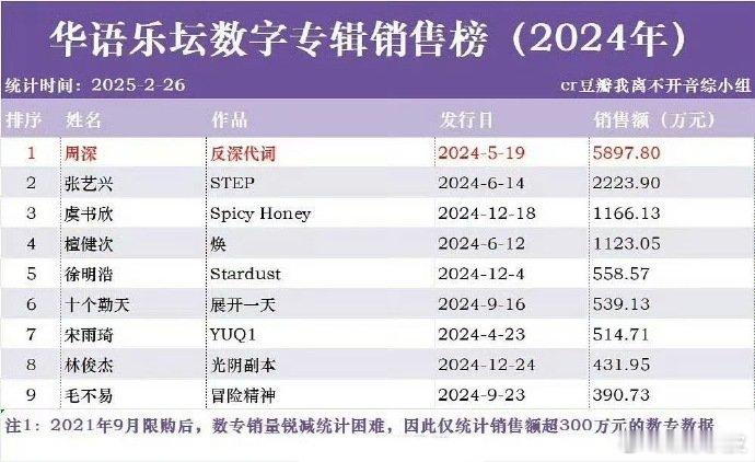 2024年华语乐坛数字专辑销售榜 2024年华语乐坛数字专辑销售榜！你买了谁的？