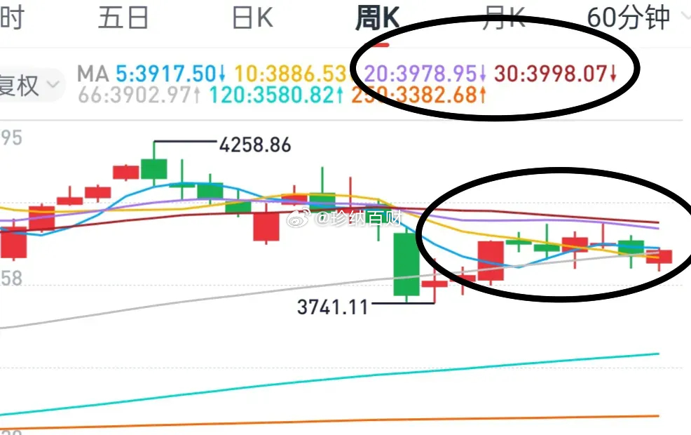 早评：大盘今天看两个点，一个是颈线，一个是缺口。从小结构来说，上周五阳线已经实现