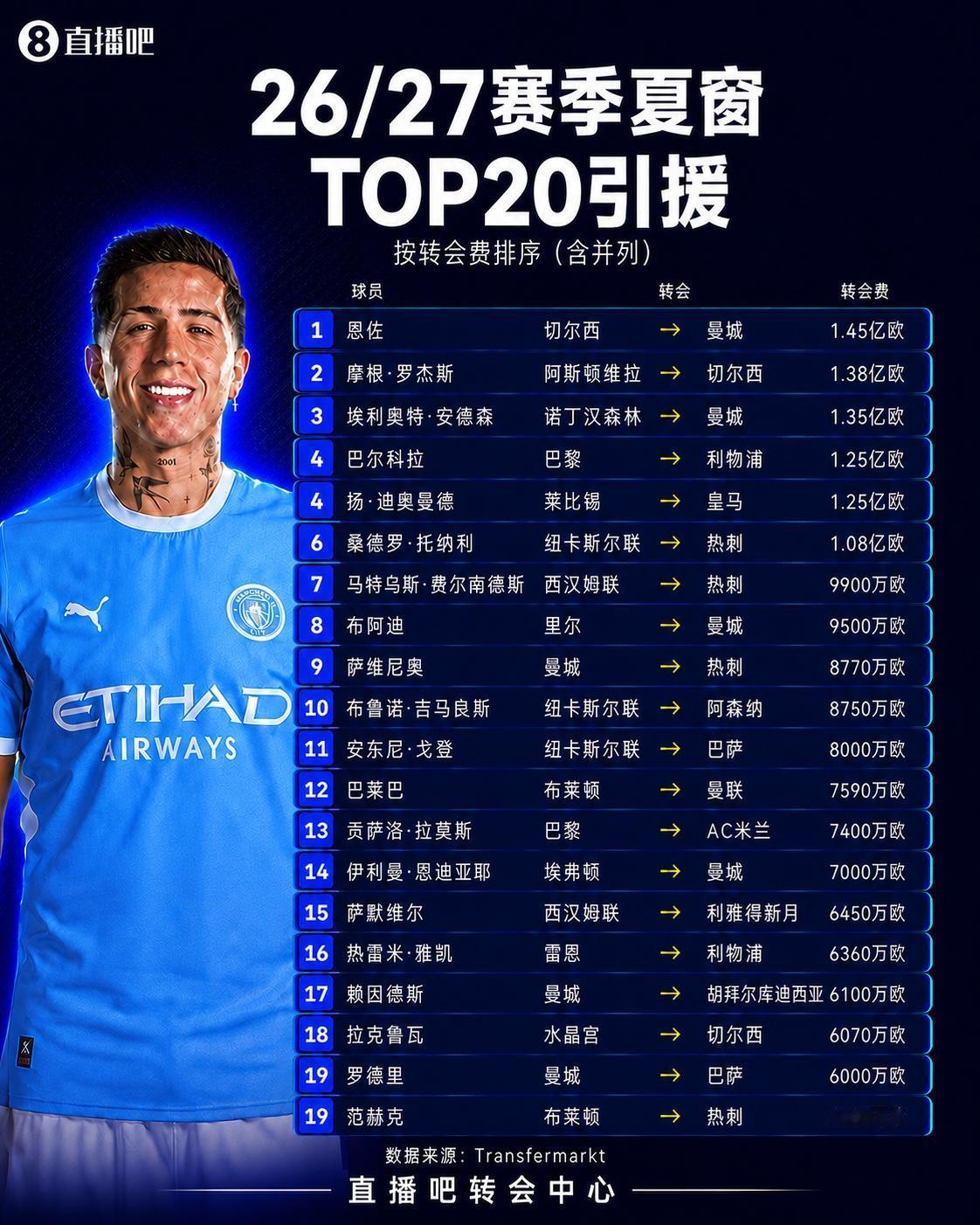 夏窗TOP20转会：恩佐1.45亿欧成标王！前十英超占九席！迪奥曼德第4 罗德里